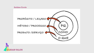 1) CRIAR VALOR
Golden Circle
 