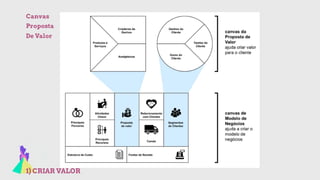 1) CRIAR VALOR
Canvas
Proposta
De Valor
 