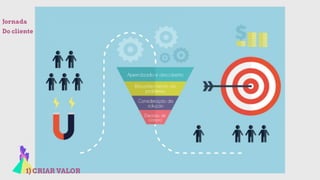 1) CRIAR VALOR
Jornada
Do cliente
 