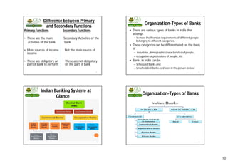 10
Difference between Primary
and Secondary Functions
Primary Functions Secondary Functions
• These are the main Secondary Activities of the
activities of the bank bank
• Main sources of income Not the main source of
income
• These are obligatory on These are not obligatory
part of bank to perform on the part of bank
37
Organization-Types of Banks
• There are various types of banks in India that
attempt
– to meet the financial requirements of different people
belonging to different categories.
• These categories can be differentiated on the basis
of
– industries ,demographic characteristics of people,
– occupation or professions of people, etc.
• Banks in India can be
– Scheduled Banks and
– Unscheduled Banks as shown in the picture below:
38
Indian Banking System- at
Glance
39
Organization-Types of Banks
40
 