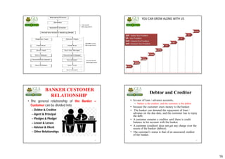 16
;
BANKER CUSTOMER
RELATIONSHIP
• The general relationship of the Banker –
Customer can be divided into
– Debtor & Creditor
– Agent & Principal
– Pledgee & Pledger
– Lessor & Lessee
– Advisor & Client
– Other Relationships
63
Debtor and Creditor
• In case of loan / advance accounts,
– banker is the creditor, and the customer is the debtor
• because the customer owes money to the banker.
• The banker can demand the repayment of loan /
advance on the due date, and the customer has to repay
the debt.
• A customer remains a creditor until there is credit
balance in his account with the banker.
• A customer (creditor) does not get any charge over the
assets of the banker (debtor).
• The customer's status is that of an unsecured creditor
of the banker.
64
 