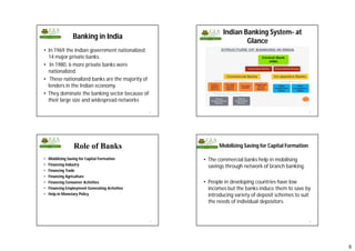 6
Banking in India
• In 1969 the Indian government nationalized
14 major private banks.
• In 1980, 6 more private banks were
nationalized.
• These nationalized banks are the majority of
lenders in the Indian economy.
• They dominate the banking sector because of
their large size and widespread networks
21
Indian Banking System- at
Glance
22
Role of Banks
• Mobilizing Saving for Capital Formation
• Financing Industry
• Financing Trade
• Financing Agriculture
• Financing Consumer Activities
• Financing Employment Generating Activities
• Help in Monetary Policy
23
Mobilizing Saving for Capital Formation
• The commercial banks help in mobilising
savings through network of branch banking.
• People in developing countries have low
incomes but the banks induce them to save by
introducing variety of deposit schemes to suit
the needs of individual depositors.
24
 