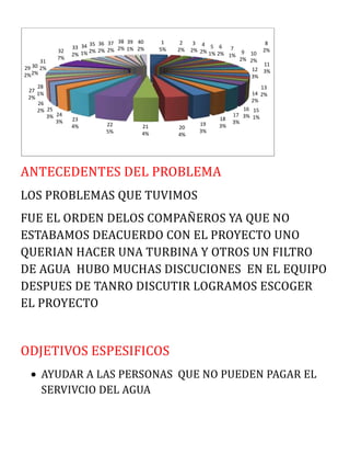 ANTECEDENTES DEL PROBLEMA
LOS PROBLEMAS QUE TUVIMOS
FUE EL ORDEN DELOS COMPAÑEROS YA QUE NO
ESTABAMOS DEACUERDO CON EL PROYECTO UNO
QUERIAN HACER UNA TURBINA Y OTROS UN FILTRO
DE AGUA HUBO MUCHAS DISCUCIONES EN EL EQUIPO
DESPUES DE TANRO DISCUTIR LOGRAMOS ESCOGER
EL PROYECTO
ODJETIVOS ESPESIFICOS
AYUDAR A LAS PERSONAS QUE NO PUEDEN PAGAR EL
SERVIVCIO DEL AGUA
1
5%
2
2%
3
2%
4
2%
5
1%
6
2%
7
1%
8
2%9
2%
10
2%
11
3%12
3%
13
2%14
2%
15
1%
16
3%17
3%
18
3%19
3%
20
4%
21
4%
22
5%
23
4%
24
3%
25
3%
26
2%
27
2%
28
1%
29
2%
30
2%
31
2%
32
7%
33
2%
34
1%
35
2%
36
2%
37
2%
38
2%
39
1%
40
2%
 