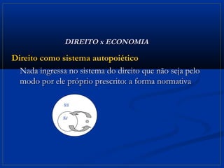 DIREITO x ECONOMIA

Direito como sistema autopoiético
  Nada ingressa no sistema do direito que não seja pelo
  modo por ele próprio prescrito: a forma normativa

              SS
               SS


               SJSS
              CJ
 