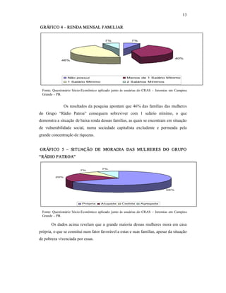 13 
GRÁFICO 4 – RENDA MENSAL FAMILIAR 
7% 
40% 
46% 
7% 
Não possui  Menos de 1 Salário Mínimo 
1 Salário Mínimo  2 Salários Mínimos 
Fonte: Questionário Sócio­Econômico aplicado junto  às usuárias do CRAS – Jeremias em Campina 
Grande – PB. 
Os resultados da pesquisa apontam que 46% das famílias das mulheres 
do  Grupo  “Rádio  Patroa”  conseguem  sobreviver  com  1  salário  mínimo,  o  que 
demonstra a situação de baixa renda dessas famílias, as quais se encontram em situação 
de  vulnerabilidade  social,  numa  sociedade  capitalista  excludente  e  permeada  pela 
grande concentração de riquezas. 
GRÁFICO  5  –  SITUAÇÃO  DE  MORADIA  DAS  MULHERES  DO  GRUPO 
“RÁDIO PATROA” 
66% 
20% 
7% 
7% 
Própria  Alugada  Cedida  Agregada 
Fonte: Questionário Sócio­Econômico aplicado junto  às usuárias do CRAS – Jeremias em Campina 
Grande – PB. 
Os dados acima revelam que a grande maioria dessas mulheres mora em casa 
própria, o que se constitui num fator favorável a estas e suas famílias, apesar da situação 
de pobreza vivenciada por essas.
 