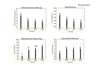 Resultados
                                          Ganho de peso diário (g)                                400
                                                                                                                 Peso final (g)
                                  8
                                                                                                  360

      Daily Weight Gain (g/day)
                                  7
                                                                                                        a




                                                                          Final Weight (g)
                                  6     a                                                         320

                                  5                                                               280               b
                                                 b                                                                             b
                                  4                         b        b                            240                                  b
                                  3                                                               200

                                  2                                                               160
                                        800     2000        2500   3000                                 800       2000        2500    3000
                                                    fish/cage                                                         fish/cage




                                  160
                                          Biomassa do tanque (kg)                                 2,2
                                                                                                              Conversão Alimentar
                                  140                                                             2,0
                                                                                                  1,8
                                                                    a


                                                                                Feed Conversion
Biomass (kg/m3 )




                                  120
                                                            ab                                    1,6
                                  100             b                                               1,4              a          a       a
                                   80                                                             1,2
                                                                                                  1,0   b
                                   60       c                                                     0,8
                                   40                                                             0,6
                                   20                                                             0,4
                                         800     2000      2500    3000                                 800       2000        2500   3000
                                                    fish/cage                                                         fish/cage
 