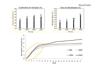 Resultados
                                 Coeficiente de Variação (%)                                                                Taxa de Mortalidade (%)
                            50                                                                                       6,5

                            45                                                                                       6,0
Variation coefficient (%)




                                                                                                Mortality Rate (%)
                                                                                                                     5,5
                            40                                                            a                                                         a
                                                                                  a                                  5,0
                            35                                         a                                             4,5
                                  b                                                                                  4,0
                                                                                                                                            ab
                            30
                                                                                                                           b      b
                                                                                                                     3,5
                            25
                                                                                                                     3,0
                            20                                                                                       2,5
                            15                                                                                       2,0
                                 800                                  2000        2500   3000                              800   2000       2500   3000
                                                                          fish/cage                                                 fish/cage

                                                                  6
                                      Mortalidade Acumulada (%)




                                                                  5

                                                                  4

                                                                  3

                                                                  2
                                                                                                                                      800          2000

                                                                  1                                                                   2500         3000

                                                                  0


                                                                                                        Dias
 