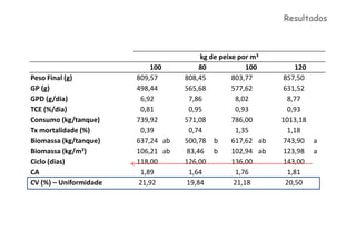 Resultados



                                         kg de peixe por m3
                            100          80             100        120
Peso Final (g)          809,57      808,45         803,77      857,50
GP (g)                  498,44      565,68         577,62      631,52
GPD (g/dia)              6,92        7,86           8,02        8,77
TCE (%/dia)              0,81        0,95           0,93        0,93
Consumo (kg/tanque)     739,92      571,08         786,00      1013,18
Tx mortalidade (%)       0,39        0,74           1,35        1,18
Biomassa (kg/tanque)    637,24 ab   500,78 b       617,62 ab   743,90 a
Biomassa (kg/m3)        106,21 ab   83,46 b        102,94 ab   123,98 a
Ciclo (dias)            118,00      126,00         136,00      143,00
CA                       1,89        1,64           1,76        1,81
CV (%) – Uniformidade   21,92        19,84          21,18       20,50
 