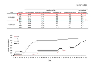 Resultados

                                                                                      Prevalência (%)                                 Intensidade
                          Data            (kg/m3)      Trichodina sp. Streptococcus agalactiae   Aeromonas sp.   Edwardsiella tarda   Trichodina sp.
                                            100            33,3                 0,0                      0,0            0,0                0,3
                                             80            0,0                  0,0                      0,0            0,0                0,0
12/01/2011
                                            100            0,0                  0,0                      0,0            0,0                0,0
                                            120            33,3                 0,0                      0,0            0,0                0,7
                                            100            66,7                 0,0                      0,0            0,0                0,7
                                             80            33,3                 0,0                      0,0            0,0                0,3
14/03/2011
                                            100            33,3                 0,0                      0,0           33,3                0,3
                                            120            33,3                 0,0                     33,3            0,0                0,7




                          1,6
                                         100
                          1,4
                                         80
Taxa de Mortalidade (%)




                          1,2
                                         100
                            1
                                         120
                          0,8

                          0,6

                          0,4

                          0,2

                           0
                                 1   4   7     10 13 16 19 22 25 28 31 34 37 40 43 46 49 52 55 58 61 64 67 70 73 76 79 82 85 88 91 94 97 100

                                                                                          Dias
 