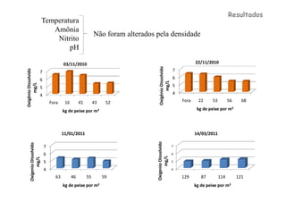 Resultados
                           Temperatura
                              Amônia
                                                           Não foram alterados pela densidade
                               Nitrito
                                   pH

                                      03/11/2010                                                                  22/11/2010




                                                                                 Oxigênio Dissolvido
                                                                                                       7
Oxigênio Dissolvido




                       7
                       6                                                                               6




                                                                                       mg/L
      mg/L




                       5                                                                               5

                       4                                                                               4
                               Fora    16        41        43    52                                        Fora     22     53         56     68

                                      kg de peixe por m3                                                           kg de peixe por m3




                                      11/01/2011                                                                  14/03/2011




                                                                               Oxigenio Dissolvido
     Oxigenio Dissolvido




                           7                                                                           7

                           6                                                                           6


                                                                                     mg/L
           mg/L




                           5                                                                           5

                           4                                                                           4

                                 63         46        55        59                                         129       87         114        121
                                      kg de peixe por m3                                                          kg de peixe por m3
 