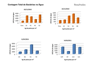 Contagem Total de Bactérias na Água                                                                                                                   Resultados

                                                       03/11/2010                                                                 22/11/2010

                   UFC/mL de água   4000                                                                   1000




                                                                                  UFC/mL de água
                                                                                                            800
                                    3000
                                                                                                            600
                                    2000
                                                                                                            400
                                    1000
                                                                                                            200
                                      0                                                                       0
                                                Fora     16    41     43     52                                            Fora     22    53     56       68
                                                        kg de peixe por m3                                                        kg de peixe por m3




                                                11/01/2011
                                                                                                                                    14/03/2011

                  8000
 UFC/mL de água




                                                                                                   UFC/mL de água
                                                                                                                    2500
                  6000                                                                                              2000
                  4000                                                                                              1500
                                                                                                                    1000
                  2000
                                                                                                                     500
                                0                                                                                      0
                                           63          46      55       59                                                    129        87      114       121
                                                 kg de peixe por m3                                                                  kg de peixe por m3
 