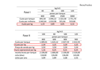 Resultados
                                            kg/m3
                             40          80         100        120
         Fase I                        peixes por tanque
                             800        2000       2500      3000
    Custo por tanque        845,58    2.046,22 2.322,58    2.751,70
    Custo por milheiro     1.042,64   1.010,98 921,66       919,68
      Custo por kg           1,19       3,89        4,05     4,14


                                              kg/m3
                              100         80           100           120
        Fase II                          peixes por tanque
                             800          600          800        900
Custo por tanque           1.489,01    1.624,12     2.027,59    2.412,93
Custo por kg                 2,34        3,25         3,29        3,25
Preço de venda por kg        3,50        3,50         3,50        3,50
lucro operacional por kg     1,16        0,25         0,21        0,25
receita bruta por tanque   2.100,00    1.680,00     2.100,00    2.520,00
ciclo (dias)                118,00      126,00       136,00      143,00
ciclos por ano               3,09        2,89         2,68        2,55
 