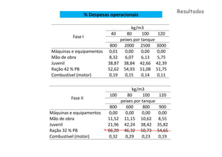 Resultados
                   % Despesas operacionais

                                       kg/m3
                              40     80      100    120
          Fase I
                                  peixes por tanque
                              800   2000 2500 3000
Máquinas e equipamentos      0,01   0,00     0,00   0,00
Mão de obra                  8,32   6,07     6,13   5,75
Juvenil                      38,87 38,84 42,66 42,39
Ração 42 % PB                52,62 54,93 51,08 51,75
Combustível (motor)          0,19   0,15     0,14   0,11

                                          kg/m3
                             100        80       100     120
         Fase II
                                     peixes por tanque
                              800      600       800      900
Máquinas e equipamentos      0,00      0,00     0,00     0,00
Mão de obra                  11,52    11,15 10,62        8,55
Juvenil                      21,96    42,24 38,42        35,82
Ração 32 % PB                66,20    46,32 50,73        54,65
Combustível (motor)          0,32      0,29     0,23     0,19
 