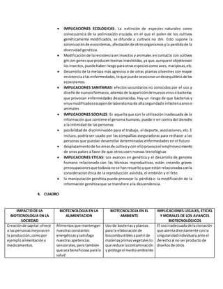  IMPLICACIONES ECOLOGICAS: La extinción de especies naturales como
consecuencia de la polinización cruzada, en el que el polen de los cultivos
genéticamente modificados, se difunde a cultivos no dm. Esto supone la
colonizaciónde ecosistemas,afectaciónde otrosorganismosyla perdidade la
diversidad genética.
 Modificación de la resistencia en insectos y animales en contacto con cultivos
gmcon genesque producentoxinasinsecticidas,ya que,aunqueel objetivoson
losinsectos, puedehaberriesgoparaotrasespeciescomoaves,mariposas,etc.
 Desarrollo de la melaza más agresiva o de otras plantas silvestres con mayor
resistenciaalasenfermedades,loque puede ocasionarundesequilibrio de los
ecosistemas.
 IMPLICACIONES SANITARIAS: efectos secundarios no conocidos por el uso y
diseñode nuevosfármacos,ademásde laapariciónde nuevosvirusobacterias
que provocan enfermedades desconocidas. Hay un riesgo de que bacterias y
virusmodificadosescapende laboratoriosde altaseguridade infectenaanoso
animales
 IMPLICACIONES SOCIALES: Es aquella que con la utilización inadecuada de la
información que contiene el genoma humano, puede ir en contra del derecho
a la intimidad de las personas
 posibilidad de discriminación para el trabajo, el deporte, asociaciones,etc. E
incluso, podría ser usado por las compañías aseguradoras para rechazar a las
personas que puedan desarrollar determinadas enfermedades en el futuro
 desplazamientode lasáreasde cultivoy con elloprovocael emplrovecimiento
de unos países a favor de que otros usen nuevas tecnológicas
 IMPLICACIONES ETICAS: Los avances en genética y el desarrollo de genoma
humano relacionado con las técnicas reproductivas, están creando graves
preocupacionesque todavíanose hanresueltoyque estánrelacionadasconla
consideración ética de la reproducción asistida, el embrión y el feto
 la manipulación genética puede provocar la pérdida o la modificación de la
información genética que se transfiere a la descendencia.
4. CUADRO
IMPACTO DE LA
BIOTECNOLOGIA EN LA
SOCIEDAD
BIOTECNOLOGIA EN LA
ALIMENTACION
BIOTECNOLOGIA EN EL
AMBIENTE
IMPLICACIONES LEGALES, ETICAS
Y MORALES DE LOS AVANCES
BIOTECNOLÓGICOS
Creaciónde capital:ofrece
a las personasmejorasen
la producción,comopor
ejemploalimentacióny
medicamentos.
Alimentosque mantengan
nuestrasconstantes
energéticasysatisfaga
nuestrasapetencias
sensoriales,perotambién
que seabeneficiosoparala
salud
Uso de bacteriasyplantas
para la elaboraciónde
biocombustiblesapartirde
materiasprimasvegetaleslo
que reduce lacontaminación
y protege el medioambiente
El usoinadecuadode laclonación
que atentadirectamente conla
singularidadindividualyante el
derechoal no serproducto de
diseñosde otros
 
