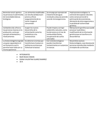 Bienestarsocial:aportaa
laspersonasel cubrimiento
de necesidadesbásicas
biológicas
Los alimentosmodificados
son de altacalidad,buen
precioy ofrece
aseguramientode no
correr riesgosal
consumidor.
Se encarga por ejemplodel
tratamientode aguas
residualesybasurasasiendo
usosde microorganismos.
Implicacionesecológicas:la
extinciónde especiesnaturales
como consecuenciade la
polinizaciónde ecosistemas,
afectaciónde otrosorganismosy
la perdidade ladiversidad
genética.
Calidadde vida:ofrece a
laspersonasmejorasenla
producción,comopor
ejemploalimentación y
medicamentos
Surgenlosnuevos
desarrollosde la
alimentacióncomolos
prebióticos olos
nutraseuticos
Puede limpiarycorregir
catástrofesnaturales,como
losderramesenel mar de
combustibles fósiles,
recuperaciónde suelos
calcinados
Manipulacióngenéticaque puede
provocar lapérdidao
modificaciónde lainformación
genéticaque se transfiere ala
descendencia
La biotecnologíahalogrado
una gran capacidadenel
serhumanola cual le
permite hacertodocon su
mismaapariencia
Se obtienenenzimasque
transformanel azúcar en
polímerosenzimasque
hidrolizanlalactosa
Con labiotecnologíase
puedentransformar
contaminantesensustancias
no toxicas
Desarrollanavances
biotecnológicos,seandecenasde
personasreproducidasmediante
el empleode sustécnicas
 INTEGRANTES
 MUR ROJAS FABIAN
 DIANA VALENTINA SUAREZ RAMIREZ
 10 A
 