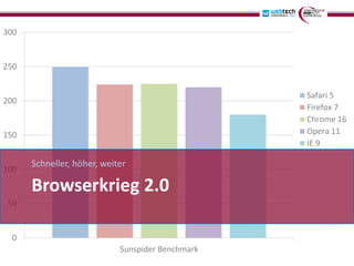 300


250


                                                  Safari 5
200
                                                  Firefox 7
                                                  Chrome 16
150                                               Opera 11
                                                  IE 9

      Schneller, höher, weiter
100

      Browserkrieg 2.0
50


 0
                            Sunspider Benchmark
 