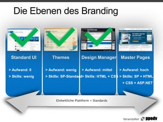 Die Ebenen des Branding



 Standard UI         Themes             Design Manager Master Pages

> Aufwand: 0      > Aufwand: wenig       > Aufwand: mittel   > Aufwand: hoch
> Skills: wenig   > Skills: SP-Standard> Skills: HTML + CSS > Skills: SP + HTML
                                                              + CSS + ASP.NET



                        Einheitliche Plattform + Standards




                                                              Veranstalter
 
