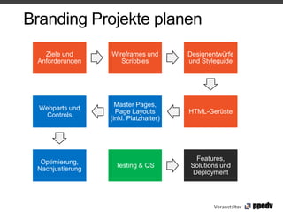 Branding Projekte planen
   Ziele und      Wireframes und        Designentwürfe
 Anforderungen       Scribbles          und Styleguide




                    Master Pages,
  Webparts und
                    Page Layouts        HTML-Gerüste
    Controls
                  (inkl. Platzhalter)




                                          Features,
  Optimierung,
                    Testing & QS        Solutions und
 Nachjustierung
                                         Deployment




                                                Veranstalter
 