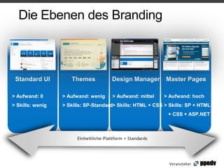 Die Ebenen des Branding



 Standard UI         Themes             Design Manager Master Pages

> Aufwand: 0      > Aufwand: wenig       > Aufwand: mittel   > Aufwand: hoch
> Skills: wenig   > Skills: SP-Standard> Skills: HTML + CSS > Skills: SP + HTML
                                                              + CSS + ASP.NET



                        Einheitliche Plattform + Standards




                                                              Veranstalter
 