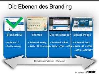 Die Ebenen des Branding



 Standard UI         Themes             Design Manager Master Pages

> Aufwand: 0      > Aufwand: wenig       > Aufwand: mittel   > Aufwand: hoch
> Skills: wenig   > Skills: SP-Standard> Skills: HTML + CSS > Skills: SP + HTML
                                                              + CSS + ASP.NET



                        Einheitliche Plattform + Standards




                                                              Veranstalter
 
