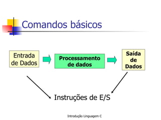 Comandos básicos Instruções de E/S Entrada de Dados Processamento de dados Saída de Dados 