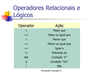 Operadores Relacionais e Lógicos Condição “E” && Condição “OU” || Não ! Igual a == Diferente de != Menor ou igual que <= Menor que < Maior ou igual que >= Maior que > Ação Operador 