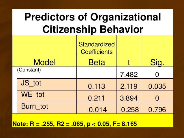 Organizational citizenship behavior scale