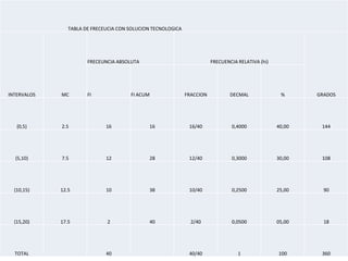 TABLA DE FRECEUCIA CON SOLUCION TECNOLOGICA




                       FRECEUNCIA ABSOLUTA                               FRECUENCIA RELATIVA (hi)




INTERVALOS   MC        FI              FI ACUM                FRACCION           DECMAL              %      GRADOS




   {0,5)     2.5              16              16               16/40             0,4000             40,00    144




  {5,10)     7.5              12              28               12/40             0,3000             30,00    108




  {10,15)    12.5             10              38               10/40             0,2500             25,00     90




  {15,20)    17.5             2               40                2/40             0,0500             05,00     18




  TOTAL                       40                               40/40                1               100      360
 