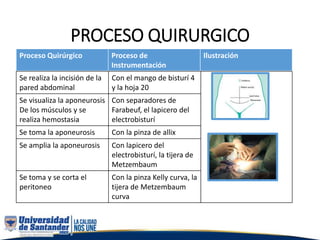 PROCESO QUIRURGICO
Proceso Quirúrgico Proceso de
Instrumentación
Ilustración
Se realiza la incisión de la
pared abdominal
Con el mango de bisturí 4
y la hoja 20
Se visualiza la aponeurosis
De los músculos y se
realiza hemostasia
Con separadores de
Farabeuf, el lapicero del
electrobisturí
Se toma la aponeurosis Con la pinza de allix
Se amplia la aponeurosis Con lapicero del
electrobisturí, la tijera de
Metzembaum
Se toma y se corta el
peritoneo
Con la pinza Kelly curva, la
tijera de Metzembaum
curva
 