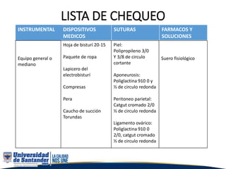 LISTA DE CHEQUEO
INSTRUMENTAL DISPOSITIVOS
MEDICOS
SUTURAS FARMACOS Y
SOLUCIONES
Equipo general o
mediano
Hoja de bisturí 20-15
Paquete de ropa
Lapicero del
electrobisturí
Compresas
Pera
Caucho de succión
Torundas
Piel:
Polipropileno 3/0
Y 3/8 de circulo
cortante
Aponeurosis:
Poliglactina 910 0 y
½ de circulo redonda
Peritoneo parietal:
Catgut cromado 2/0
½ de circulo redonda
Ligamento ovárico:
Poliglactina 910 0
2/0, catgut cromado
½ de circulo redonda
Suero fisiológico
 