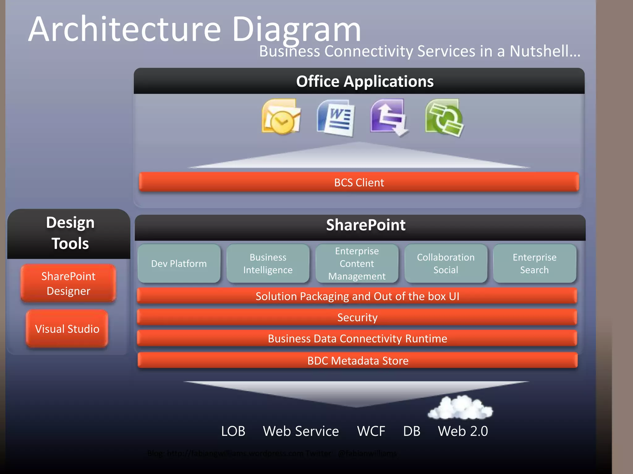 Demo: No-Code Solution – SPD 2010
