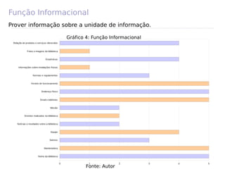 Função Informacional
 Nome da biblioteca
 Mantenedora
 Setores
 Equipe
 Notícias e novidades sobre a biblioteca
 Eventos realizados na biblioteca
 Missão
 Email e telefones
 Endereço físico
 Horário de funcionamento
 Normas e regulamentos
 Informações sobre instalações físicas
 Estatísticas
 Fotos e imagens da biblioteca
 Relação de produtos e serviços oferecidos
0 1 2 3 4 5
Fonte: Autor
Gráfico 4: Função Informacional
Prover informação sobre a unidade de informação.
 