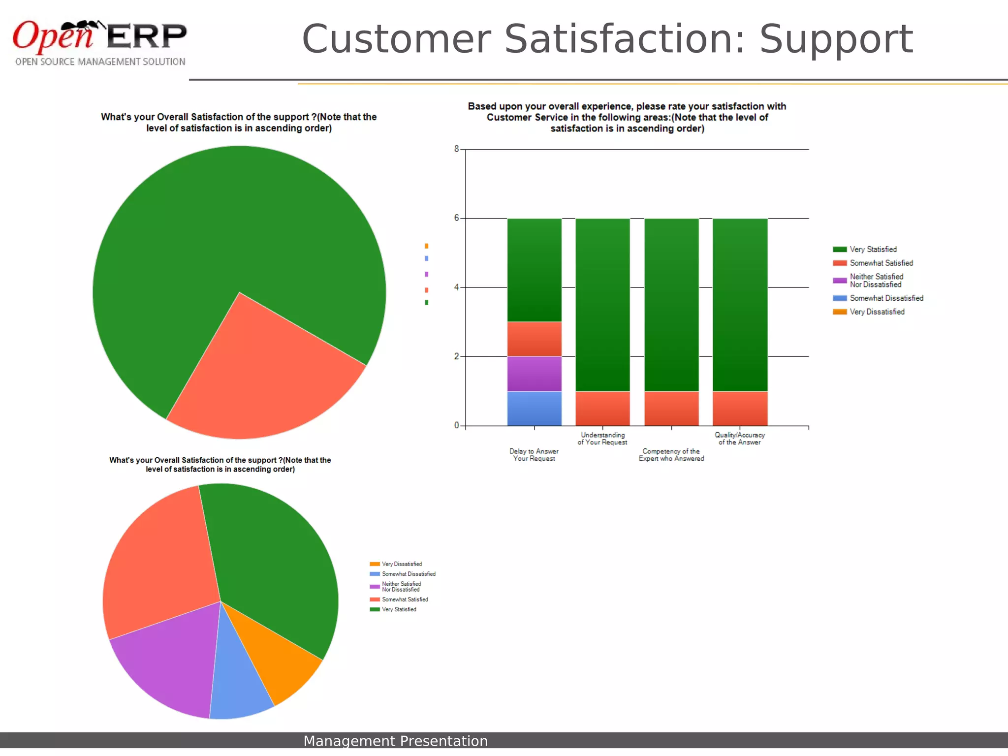 Customer Satisfaction: Support




Nom du fichier – à compléter   Management Presentation
 