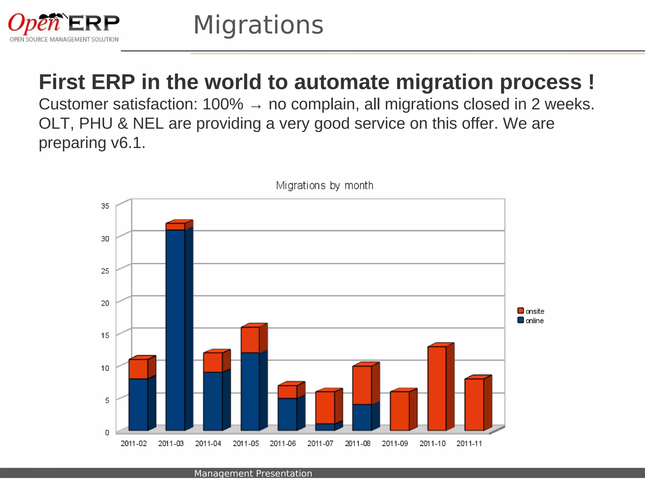 Migrations

First ERP in the world to automate migration process !
Customer satisfaction: 100% → no complain, all migrations closed in 2 weeks.
OLT, PHU & NEL are providing a very good service on this offer. We are
preparing v6.1.




 Nom du fichier – à compléter   Management Presentation
 