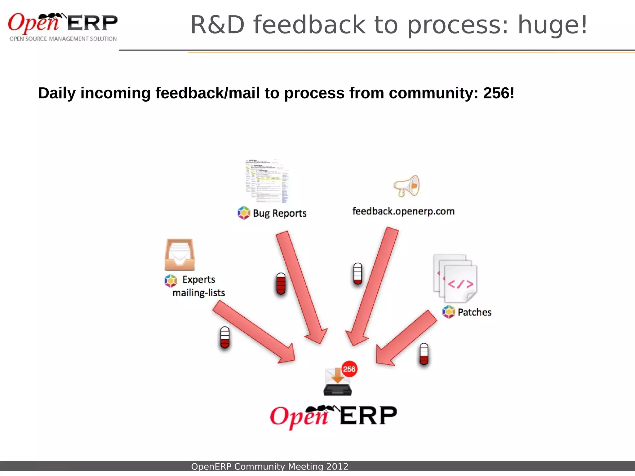 R&D feedback to process: huge!

Daily incoming feedback/mail to process from community: 256!




Nom du fichier – à compléter   OpenERP Community Meeting 2012
 