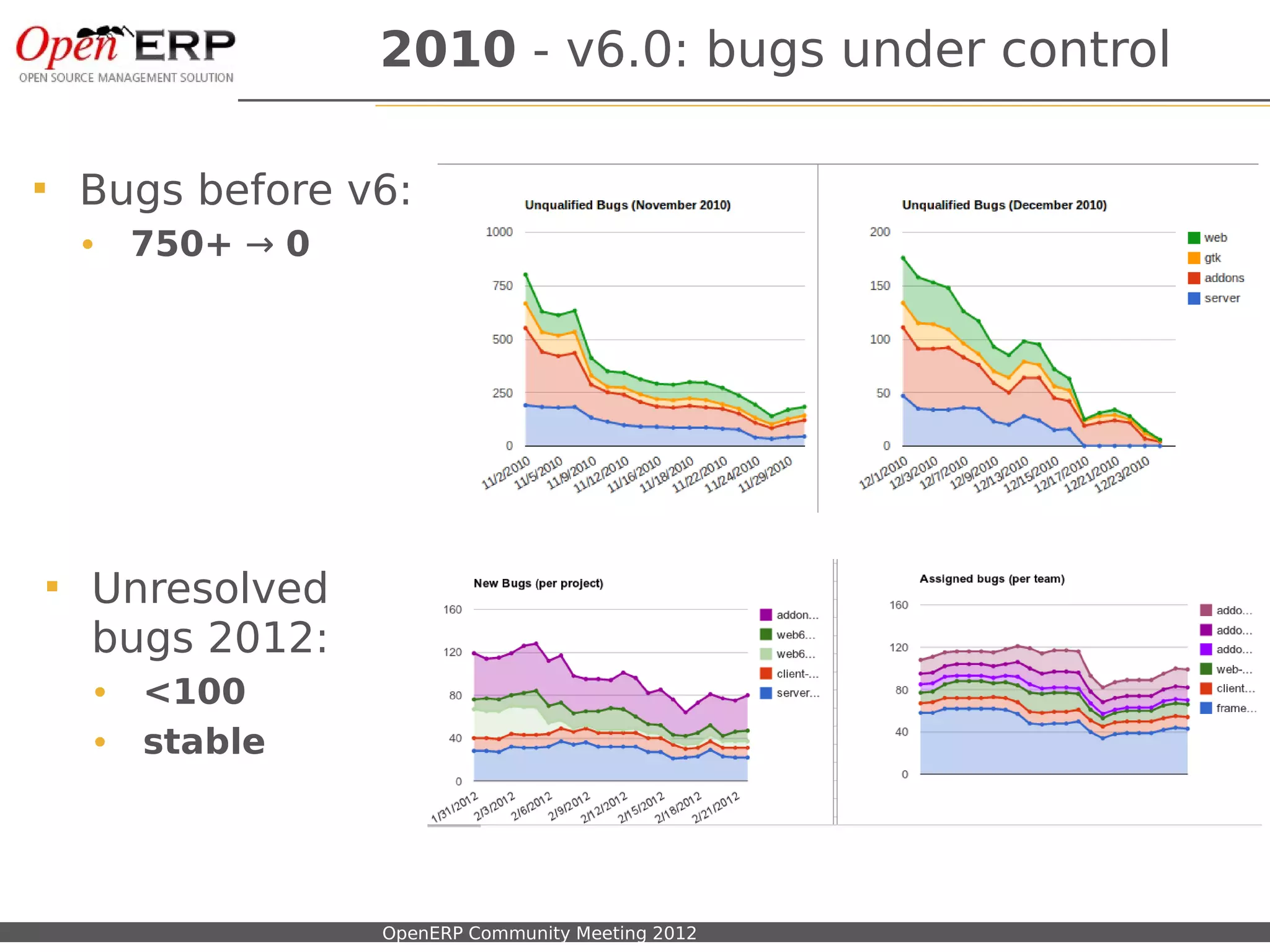 2010 - v6.0: bugs under control

   Bugs before v6:
    •    750+ → 0




   Unresolved
    bugs 2012:
     •   <100
     •   stable




    Nom du fichier – à compléter   OpenERP Community Meeting 2012
 