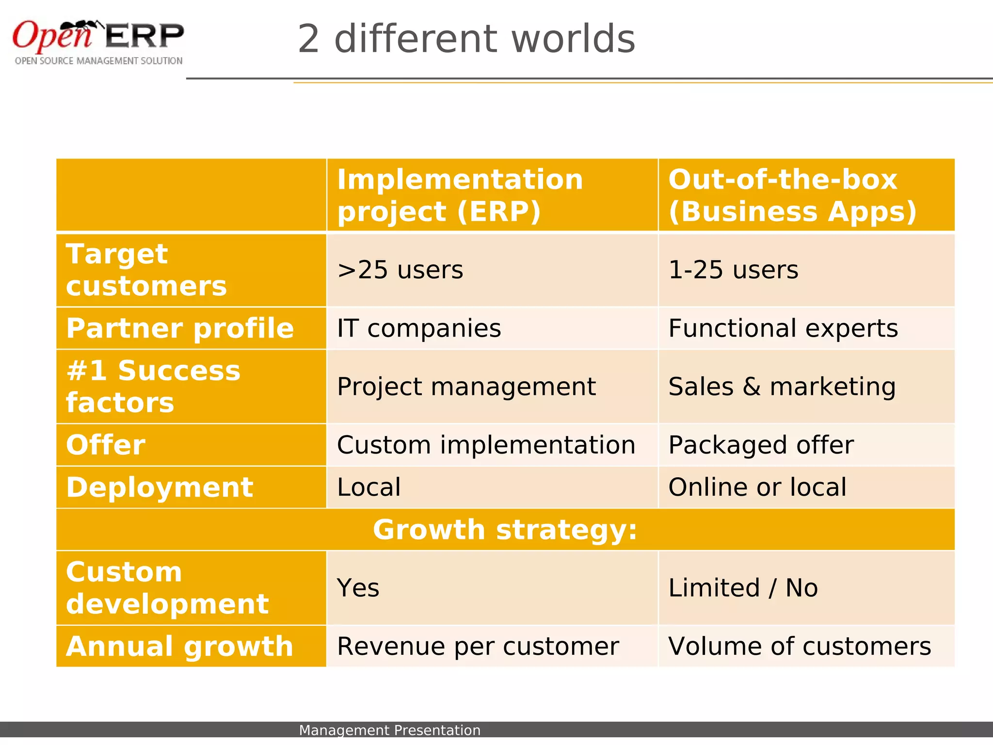 2 different worlds


                                   Implementation          Out-of-the-box
                                   project (ERP)           (Business Apps)
Target
                                   >25 users               1-25 users
customers
Partner profile                    IT companies            Functional experts
#1 Success
                                   Project management      Sales & marketing
factors
Offer                              Custom implementation   Packaged offer
Deployment                         Local                   Online or local
                                        Growth strategy:
Custom
                                   Yes                     Limited / No
development
Annual growth                      Revenue per customer    Volume of customers


Nom du fichier – à compléter   Management Presentation
 