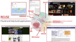 REUSE
 build and help build applications DBPEDIA.FR (extraction, end-point)
180 000 000 triples
Zone 47
BBC
HdA Lab
RAWeb...