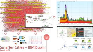 “
Smarter Cities – IBM Dublin
[Lécué, 2015]
 