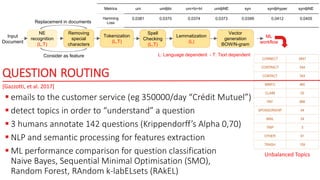 QUESTION ROUTING
 emails to the customer service (eg 350000/day “Crédit Mutuel”)
 detect topics in order to “understand” a question
 3 humans annotate 142 questions (Krippendorff’s Alpha 0,70)
 NLP and semantic processing for features extraction
 ML performance comparison for question classification
Naive Bayes, Sequential Minimal Optimisation (SMO),
Random Forest, RAndom k-labELsets (RAkEL)
[Gazzotti, et al. 2017]
NE
recognition
(L,T)
Removing
special
characters
Tokenization
(L,T)
Spell
Checking
(L,T)
Lemmatization
(L)
Vector
generation
BOW/N-gram
Replacement in documents
Consider as feature
Input
Document
ML
workflow
L: Language dependent - T: Text dependent
Unbalanced Topics
Metrics uni uni⨁bi uni+bi+tri uni⨁NE syn syn⨁hyper syn⨁NE
Hamming
Loss
0,0381 0,0370 0,0374 0,0373 0,0399 0,0412 0,0405
 