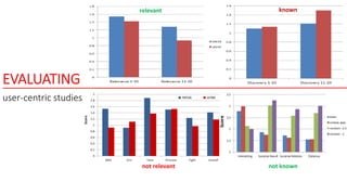relevant
not known
known
not relevant
EVALUATING
user-centric studies
 