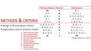 METHODS & CRITERIA
 design and evaluation criteria
 exploratory search process model
[Palagi, Giboin et al. 2017]
A. Define the search space
B. Query (re)formulation
C. Information gathering
D. Put some information aside
E. Pinpoint search
F. Change of goal(s)
G. Backward/forward steps
H. Browsing results
I. Results analysis
J. Stop the search session
Previous features Feature Next features
NA A B ; J
A ; F B G ; H ; I ; J
D ; E ; I C D ; E ; F ; G ; H ; J
E ; I D C ; F ; G ; J
G ; H ; I E C ; D ; F ; G ; J
C ; D ; E ; G ; H ; I F B ; H ; I ; J
B ; D ; E ; H ; I G E ; F ; H ; I ; J
B ; F ; G ; I H E ; F ; G ; ; I ; J
B ; F ; G ; H I C ; D ; E ; F ; G ; H ; J
all J NA
 