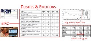 DEBATES & EMOTIONS
#IRC argument rejection
attacks-disgust
 