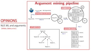 OPINIONS
NLP, ML and arguments
[Villata, Cabrio, et al.]
 