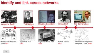 13
identify and link across networks
Vannevar Bush
Memex, Life Magazine,
10/09/1945
Information Management:
A Proposal CERN, 1989
Tim Berners-LeeDouglas Engelbart
Augment, Mouse, HCI,
1968
Ted Nelson
HyperText, ACM
1965
Vinton Cerf
TCP/IP, Internet
1974
 
