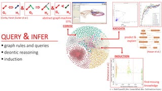 QUERY & INFER
 graph rules and queries
 deontic reasoning
 induction
CORESE
INDUCTION
 &
G2 H2
 &
G1 H1
<
Gn Hn
RATIO4TA
predict &
explain
find missing
knowledge
abstract graph machine
STTL
[Hasan et al.]
[Tettamanzietal.]
[Corby, Faron-Zucker et al.]
 