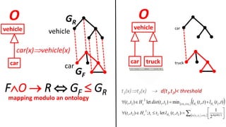 FO  R  GF  GR
mapping modulo an ontology
car
vehicle
car(x)vehicle(x)
GF
GR
vehicle
car
O
truck
car
   




121 ,, )(2121
2
21
2
1
),(let;),( ttttt tdepthHc ttlttHtt c
  ),(),(min),(let),( 21,21
2
21 21
ttlttlttdistHtt cc HHttttc  
vehicle
car
O
truck
t1(x)t2(x)  d(t1,t2)< threshold
 