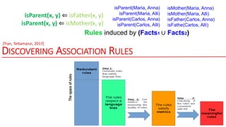 DISCOVERING ASSOCIATION RULES
[Tran, Tettamanzi, 2017]
isParent(x, y) ⇐ isFather(x, y)
isParent(x, y) ⇐ isMother(x, y)
Rules induced by (Facts1 ∪ Facts2)
isMother(Maria, Anna)
isMother(Maria, Alli)
isFather(Carlos, Anna)
isFathe(Carlos, Alli)
isParent(Maria, Anna)
isParent(Maria, Alli)
isParent(Carlos, Anna)
isParent(Carlos, Alli)
 