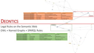 DEONTICS
Legal Rules on the Semantic Web
OWL + Named Graphs + SPARQL Rules
Named Graph (state of affair) Subject Predicate Object
http://ns.inria.fr/nrv-inst#StateOfAffairs1 Tom http://ns.inria.fr/nrv-inst#activity driving at 100km/h
http://ns.inria.fr/nrv-inst#StateOfAffairs1 Tom http://www.w3.org/2000/01/rdf-schema#label Tom
http://ns.inria.fr/nrv-inst#StateOfAffairs1 can't drive over 90km http://www.w3.org/1999/02/22-rdf-syntax-ns#type violated requirement
http://ns.inria.fr/nrv-inst#StateOfAffairs1 can't drive over 90km has for violation http://ns.inria.fr/nrv-inst#StateOfAffairs1
http://ns.inria.fr/nrv-inst#StateOfAffairs1 driving at 100km/h http://ns.inria.fr/nrv-inst#speed 100
http://ns.inria.fr/nrv-inst#StateOfAffairs1 driving at 100km/h http://www.w3.org/1999/02/22-rdf-syntax-ns#type http://ns.inria.fr/nrv-inst#Driving
http://ns.inria.fr/nrv-inst#StateOfAffairs1 driving at 100km/h http://www.w3.org/2000/01/rdf-schema#label "driving at 100km/h"@en
Named Graph (state of affair) Subject Predicate Object
http://ns.inria.fr/nrv-inst#StateOfAffairs2 Jim http://ns.inria.fr/nrv-inst#activity driving at 90km/h
http://ns.inria.fr/nrv-inst#StateOfAffairs2 Jim http://www.w3.org/2000/01/rdf-schema#label Jim
http://ns.inria.fr/nrv-inst#StateOfAffairs2 can't drive over 90km http://www.w3.org/1999/02/22-rdf-syntax-ns#type compliant requirement
http://ns.inria.fr/nrv-inst#StateOfAffairs2 can't drive over 90km has for compliance http://ns.inria.fr/nrv-inst#StateOfAffairs2
http://ns.inria.fr/nrv-inst#StateOfAffairs2 driving at 90km/h http://ns.inria.fr/nrv-inst#speed 90
http://ns.inria.fr/nrv-inst#StateOfAffairs2 driving at 90km/h http://www.w3.org/1999/02/22-rdf-syntax-ns#type http://ns.inria.fr/nrv-inst#Driving
http://ns.inria.fr/nrv-inst#StateOfAffairs2 driving at 90km/h http://www.w3.org/2000/01/rdf-schema#label "driving at 90km/h"@en
 