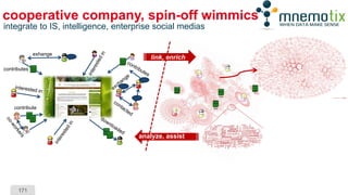 171
cooperative company, spin-off wimmics
Xxxx
xxxx
Xxxx
xxxx
x
xxxx
xxxx
x
xxxx
Xxxx
xx
xxxx
x
Xxxxxx
xxxxxx
xxxxxxXxxxxx
xxxxxx
xxxxxx
Xxxxxx
xxxxxx
xxxxxx
contribute
Xxxxxx
xxxxxx
xxxxxx
contributes
exhange
Xxxxxx
xxxxxx
xxxxxx
Xxxxxx
xxxxxx
xxxxxx
link, enrich
analyze, assist
integrate to IS, intelligence, enterprise social medias
 